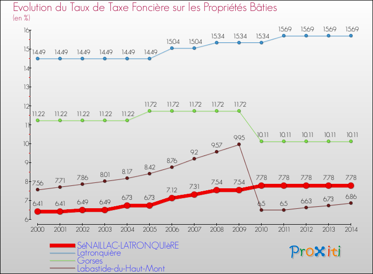 Evolution du taux de la taxe foncière sur le bati pour SéNAILLAC-LATRONQUIèRE et les communes proches de 2000 à 2014 Comparaison des taux de taxe foncière sur le bati pour SéNAILLAC-LATRONQUIèRE et les communes voisines de 2000 à 2014