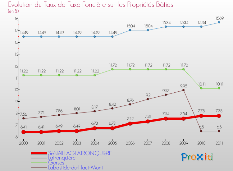 Evolution du taux de la taxe foncière sur le bati pour SéNAILLAC-LATRONQUIèRE et les communes proches Comparaison des taux de taxe foncière sur le bati pour SéNAILLAC-LATRONQUIèRE et les communes voisines