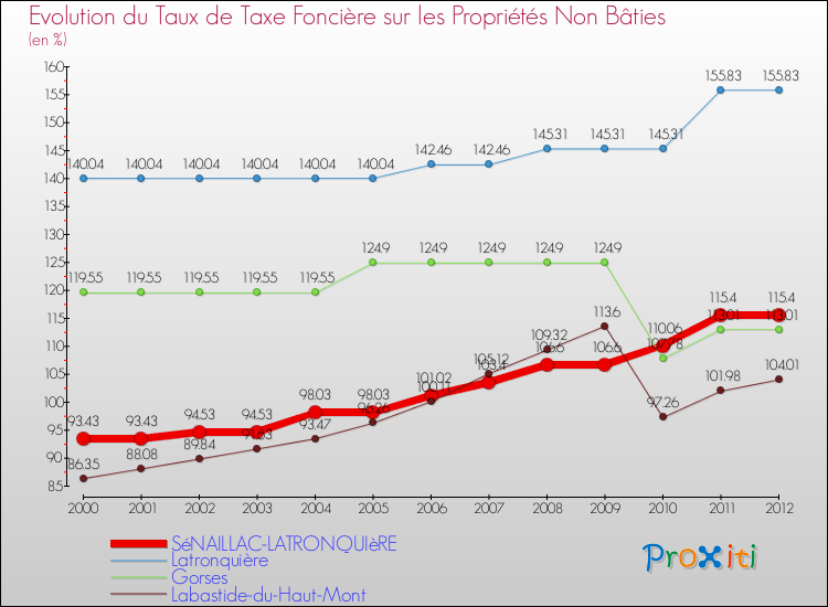 Evolution du taux de la taxe foncière sur les immeubles et terrains non batis pour SéNAILLAC-LATRONQUIèRE et les communes proches de 2000 à 2012 Comparaison des taux de la taxe foncière sur les immeubles et terrains non batis pour SéNAILLAC-LATRONQUIèRE et les communes voisines de 2000 à 2012