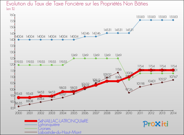 Evolution du taux de la taxe foncière sur les immeubles et terrains non batis pour SéNAILLAC-LATRONQUIèRE et les communes proches de 2000 à 2014 Comparaison des taux de la taxe foncière sur les immeubles et terrains non batis pour SéNAILLAC-LATRONQUIèRE et les communes voisines de 2000 à 2014