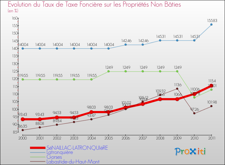 Evolution du taux de la taxe foncière sur les immeubles et terrains non batis pour SéNAILLAC-LATRONQUIèRE et les communes proches Comparaison des taux de la taxe foncière sur les immeubles et terrains non batis pour SéNAILLAC-LATRONQUIèRE et les communes voisines