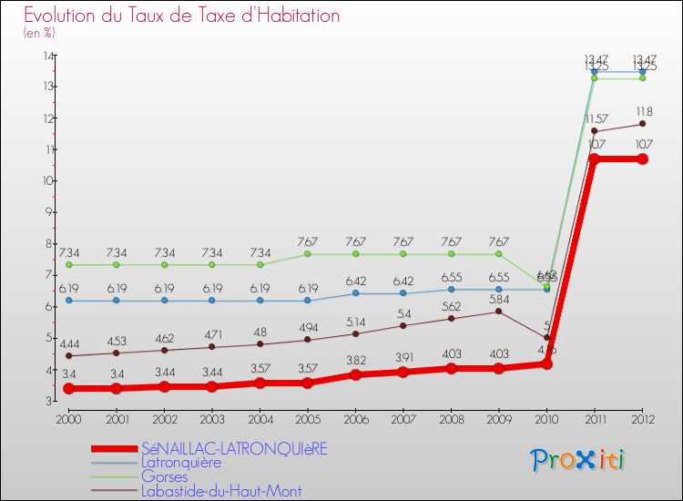 Evolution du taux de la taxe d'habitation pour SéNAILLAC-LATRONQUIèRE et les communes proches Comparaison des taux de la taxe d'habitation pour SéNAILLAC-LATRONQUIèRE et les communes voisines