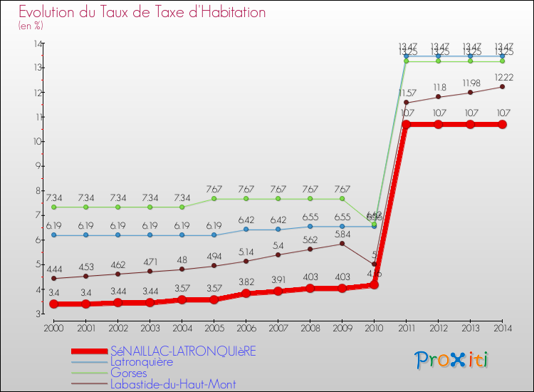 Evolution du taux de la taxe d'habitation pour SéNAILLAC-LATRONQUIèRE et les communes proches de 2000 à 2014 Comparaison des taux de la taxe d'habitation pour SéNAILLAC-LATRONQUIèRE et les communes voisines de 2000 à 2014