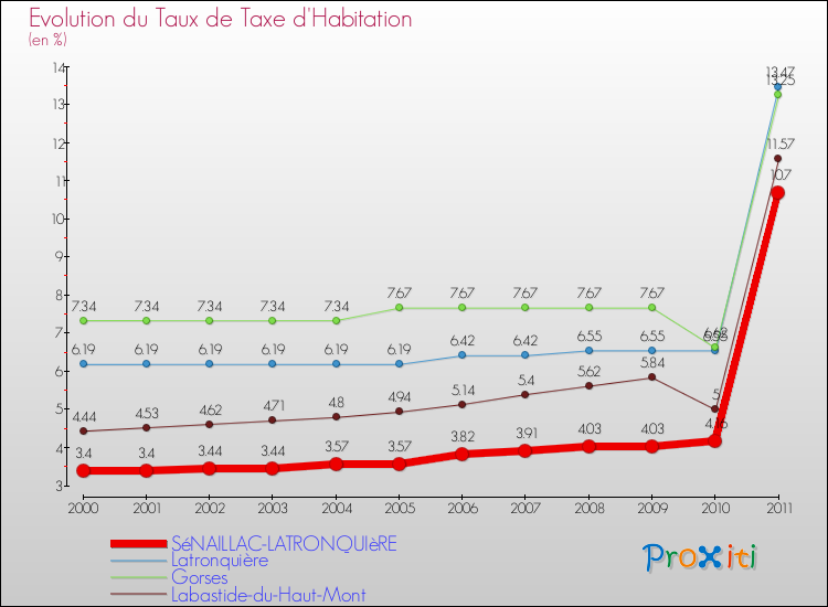Evolution du taux de la taxe d'habitation pour SéNAILLAC-LATRONQUIèRE et les communes proches Comparaison des taux de la taxe d'habitation pour SéNAILLAC-LATRONQUIèRE et les communes voisines