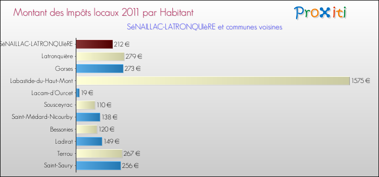 Montant des impôts locaux par Habitant pour SéNAILLAC-LATRONQUIèRE et les communes proches Comparaison des impôts locaux par habitant pour SéNAILLAC-LATRONQUIèRE et les communes voisines