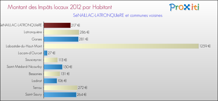 Montant des impôts locaux par Habitant pour SéNAILLAC-LATRONQUIèRE et les communes proches Comparaison des impôts locaux par habitant pour SéNAILLAC-LATRONQUIèRE et les communes voisines