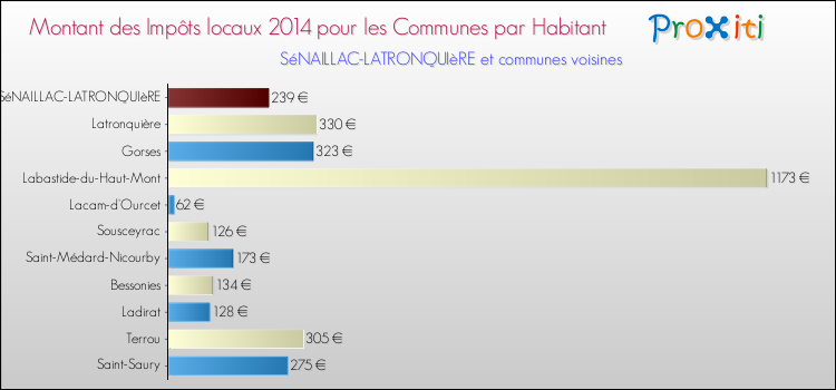 Montant des impôts locaux par Habitant pour SéNAILLAC-LATRONQUIèRE et les communes proches en 2014 Comparaison des impôts locaux par habitant pour SéNAILLAC-LATRONQUIèRE et les communes voisines en 2014