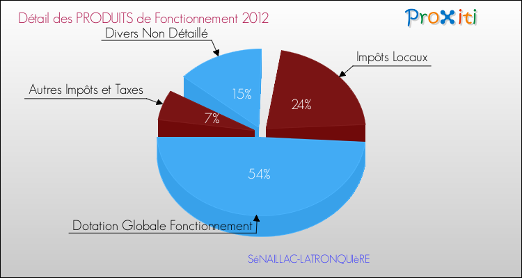 Décomposition du Budget de Fonctionnement 2012 de la commune de SéNAILLAC-LATRONQUIèRE Budget de Fonctionnement 2012 pour la commune de SéNAILLAC-LATRONQUIèRE