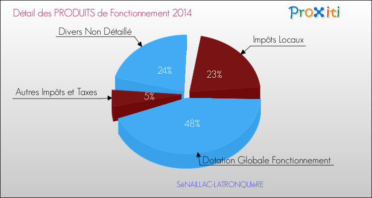 Décomposition du Budget de Fonctionnement 2014 de la commune de SéNAILLAC-LATRONQUIèRE Budget de Fonctionnement 2014 pour la commune de SéNAILLAC-LATRONQUIèRE