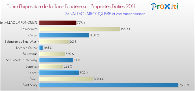 Taux d'imposition de la taxe foncière sur le bati 2011 pour SéNAILLAC-LATRONQUIèRE et les communes proches Comparaison des taux d'imposition de la taxe foncière sur le bati 2011 pour SéNAILLAC-LATRONQUIèRE et les communes voisines