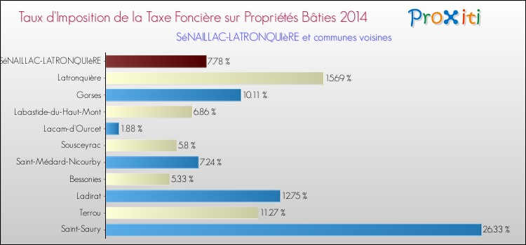 Taux d'imposition de la taxe foncière sur le bati 2014 pour SéNAILLAC-LATRONQUIèRE et les communes proches Comparaison des taux d'imposition de la taxe foncière sur le bati 2014 pour SéNAILLAC-LATRONQUIèRE et les communes voisines