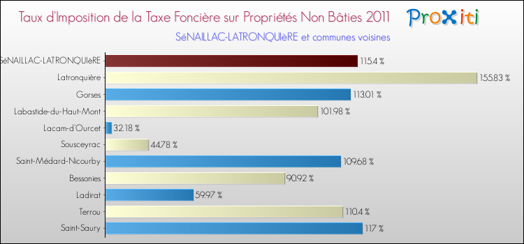 Taux d'imposition de la taxe foncière sur les immeubles et terrains non batis 2011 pour SéNAILLAC-LATRONQUIèRE et les communes proches Comparaison des taux d'imposition de la taxe foncière sur les immeubles et terrains non batis 2011 pour SéNAILLAC-LATRONQUIèRE et les communes voisines