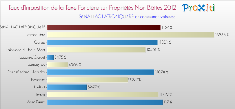 Taux d'imposition de la taxe foncière sur les immeubles et terrains non batis 2012 pour SéNAILLAC-LATRONQUIèRE et les communes proches Comparaison des taux d'imposition de la taxe foncière sur les immeubles et terrains non batis 2012 pour SéNAILLAC-LATRONQUIèRE et les communes voisines