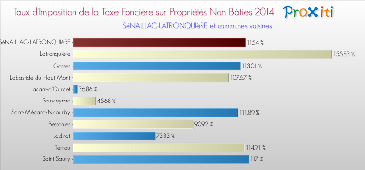 Taux d'imposition de la taxe foncière sur les immeubles et terrains non batis 2014 pour SéNAILLAC-LATRONQUIèRE et les communes proches Comparaison des taux d'imposition de la taxe foncière sur les immeubles et terrains non batis 2014 pour SéNAILLAC-LATRONQUIèRE et les communes voisines