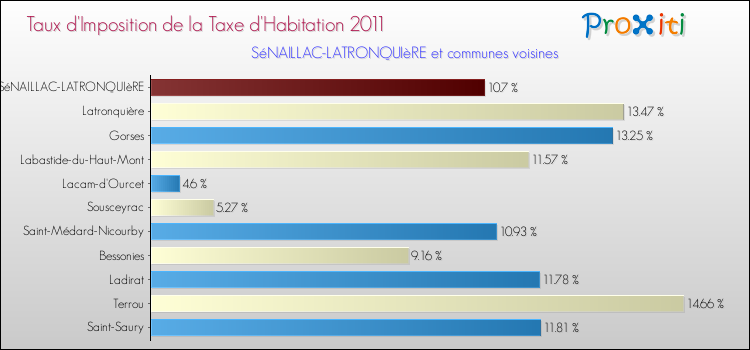 Taux d'imposition de la taxe d'habitation 2011 pour SéNAILLAC-LATRONQUIèRE et les communes proches Comparaison des taux d'imposition de la taxe d'habitation 2011 pour SéNAILLAC-LATRONQUIèRE et les communes voisines