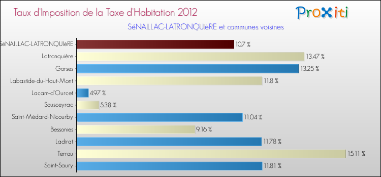 Taux d'imposition de la taxe d'habitation 2012 pour SéNAILLAC-LATRONQUIèRE et les communes proches Comparaison des taux d'imposition de la taxe d'habitation 2012 pour SéNAILLAC-LATRONQUIèRE et les communes voisines