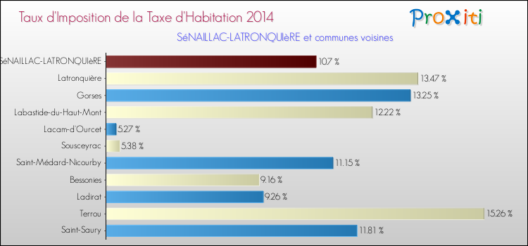 Taux d'imposition de la taxe d'habitation 2014 pour SéNAILLAC-LATRONQUIèRE et les communes proches Comparaison des taux d'imposition de la taxe d'habitation 2014 pour SéNAILLAC-LATRONQUIèRE et les communes voisines