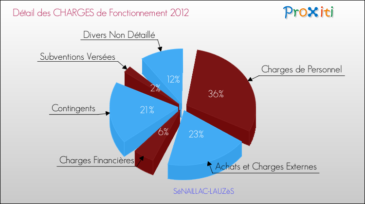 Décomposition des Charges de Fonctionnement 2012 de la commune de SéNAILLAC-LAUZèS Charges de Fonctionnement 2012 pour la commune de SéNAILLAC-LAUZèS