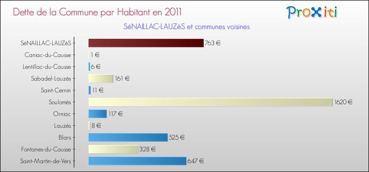 Dette par habitant de la commune en 2011 pour SéNAILLAC-LAUZèS et les communes proches Comparaison de la dette par habitant de la commune en 2011 pour SéNAILLAC-LAUZèS et les communes voisines