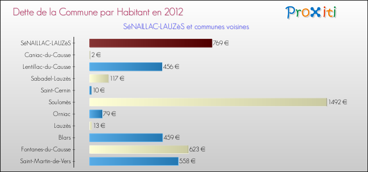 Dette par habitant de la commune en 2012 pour SéNAILLAC-LAUZèS et les communes proches Comparaison de la dette par habitant de la commune en 2012 pour SéNAILLAC-LAUZèS et les communes voisines