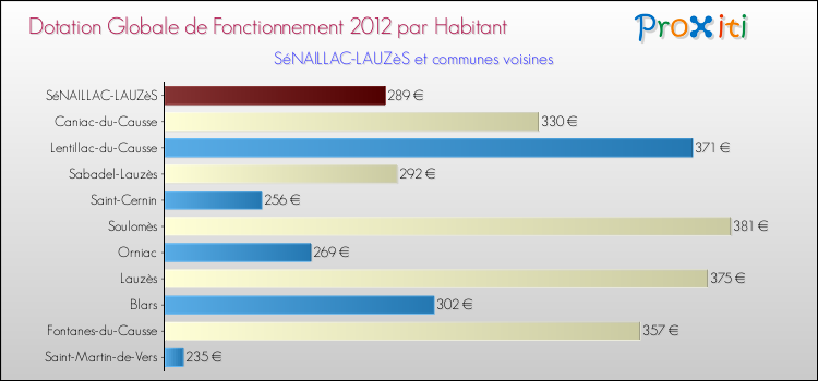 Montant des dotations globales de fonctionnement DGF par Habitant pour SéNAILLAC-LAUZèS et les communes proches Comparaison des des dotations globales de fonctionnement DGF par habitant pour SéNAILLAC-LAUZèS et les communes voisines
