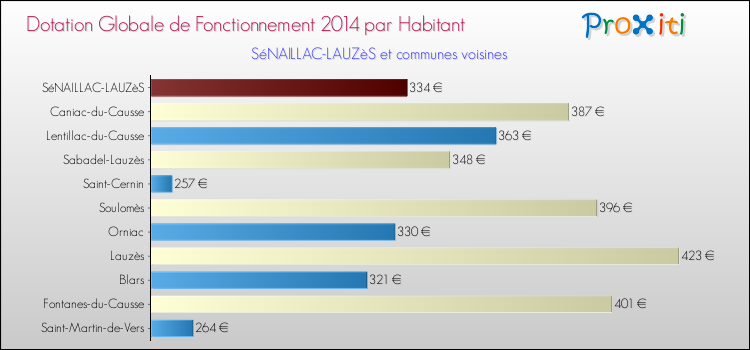 Montant des dotations globales de fonctionnement DGF par Habitant pour SéNAILLAC-LAUZèS et les communes proches en 2014. Comparaison des des dotations globales de fonctionnement DGF par habitant pour SéNAILLAC-LAUZèS et les communes voisines en 2014.