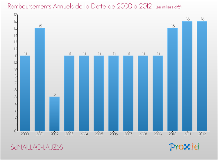 Evolution de l'annuité de la dette pour la commune de SéNAILLAC-LAUZèS de 2000 à 2012 Annuités de la dette pour SéNAILLAC-LAUZèS de 2000 à 2012