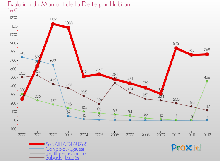 Evolution de la dette par habitant pour la commune de SéNAILLAC-LAUZèS et les communes proches de 2000 à 2012 Comparaison de la dette par habitant pour SéNAILLAC-LAUZèS et les communes voisines de 2000 à 2012