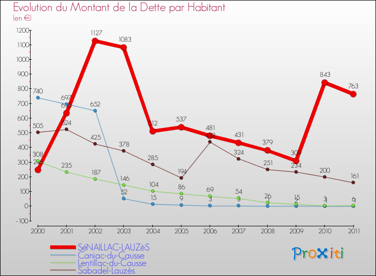 Evolution de la dette par habitant pour la commune de SéNAILLAC-LAUZèS et les communes proches Comparaison de la dette par habitant pour SéNAILLAC-LAUZèS et les communes voisines
