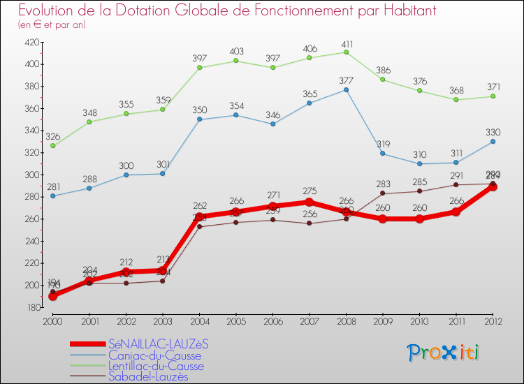 Evolution et montant de la dotation globale de fonctionnement par Habitant pour SéNAILLAC-LAUZèS et les communes proches Comparaison des dotations globales de fonctionnement par habitant pour SéNAILLAC-LAUZèS et les communes voisines