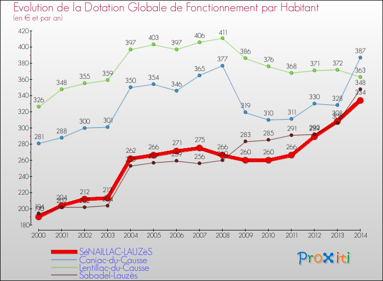 Evolution et montant de la dotation globale de fonctionnement par Habitant pour SéNAILLAC-LAUZèS et les communes proches de 2000 à 2014. Comparaison des dotations globales de fonctionnement par habitant pour SéNAILLAC-LAUZèS et les communes voisines de 2000 à 2014.