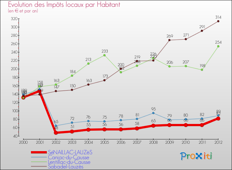 Evolution et montant des impôts locaux par Habitant pour SéNAILLAC-LAUZèS et les communes proches Comparaison des impôts locaux par habitant pour SéNAILLAC-LAUZèS et les communes voisines