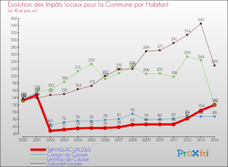 Evolution et montant des impôts locaux par Habitant pour SéNAILLAC-LAUZèS et les communes proches de 2000 à 2014 Comparaison des impôts locaux par habitant pour SéNAILLAC-LAUZèS et les communes voisines de 2000 à 2014