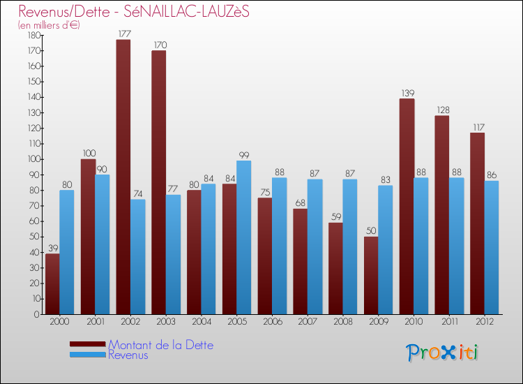 Evolution comparée de la dette et des revenus pour la commune de SéNAILLAC-LAUZèS de 2000 à 2012 Comparaison de la dette et des revenus pour SéNAILLAC-LAUZèS de 2000 à 2012