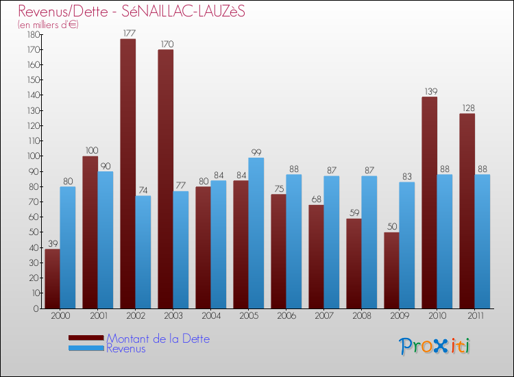 Evolution comparée de la dette et des revenus pour la commune de SéNAILLAC-LAUZèS de 2000 à 2011 Comparaison de la dette et des revenus pour SéNAILLAC-LAUZèS de 2000 à 2011