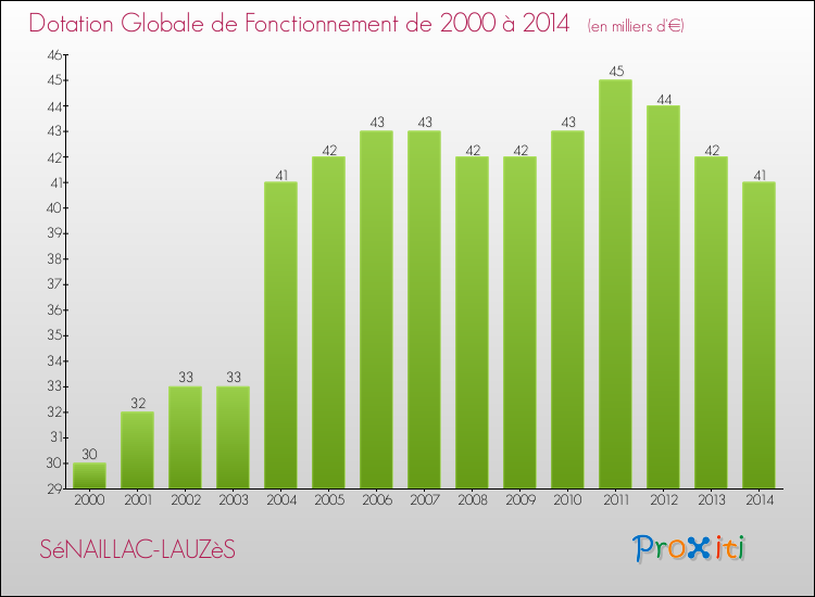 Evolution du montant de la Dotation Globale de Fonctionnement pour la commune de SéNAILLAC-LAUZèS de 2000 à 2014 Evolution du montant de la Dotation Globale de Fonctionnement pour SéNAILLAC-LAUZèS de 2000 à 2014