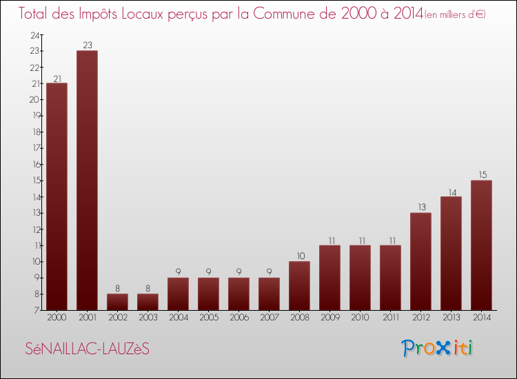 Evolution des Impôts Locaux pour la commune de SéNAILLAC-LAUZèS de 2000 à 2014 Evolution des Impôts Locaux pour SéNAILLAC-LAUZèS de 2000 à 2014