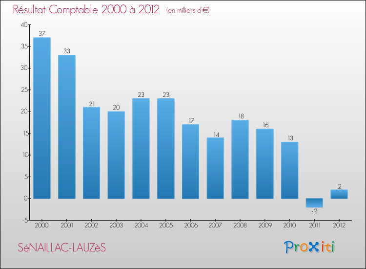 Evolution du résultat comptable pour la commune de SéNAILLAC-LAUZèS de 2000 à 2012 Evolution du résultat comptable pour SéNAILLAC-LAUZèS de 2000 à 2012
