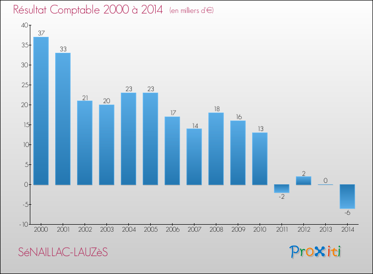 Evolution du résultat comptable pour la commune de SéNAILLAC-LAUZèS de 2000 à 2014 Evolution du résultat comptable pour SéNAILLAC-LAUZèS de 2000 à 2014