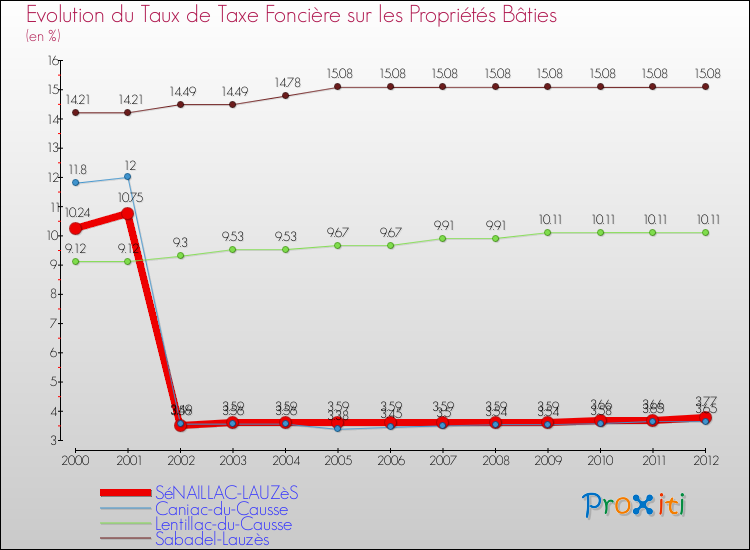 Evolution du taux de la taxe foncière sur le bati pour SéNAILLAC-LAUZèS et les communes proches de 2000 à 2012 Comparaison des taux de taxe foncière sur le bati pour SéNAILLAC-LAUZèS et les communes voisines de 2000 à 2012
