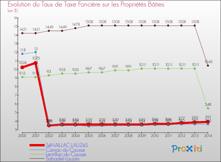 Evolution du taux de la taxe foncière sur le bati pour SéNAILLAC-LAUZèS et les communes proches de 2000 à 2014 Comparaison des taux de taxe foncière sur le bati pour SéNAILLAC-LAUZèS et les communes voisines de 2000 à 2014