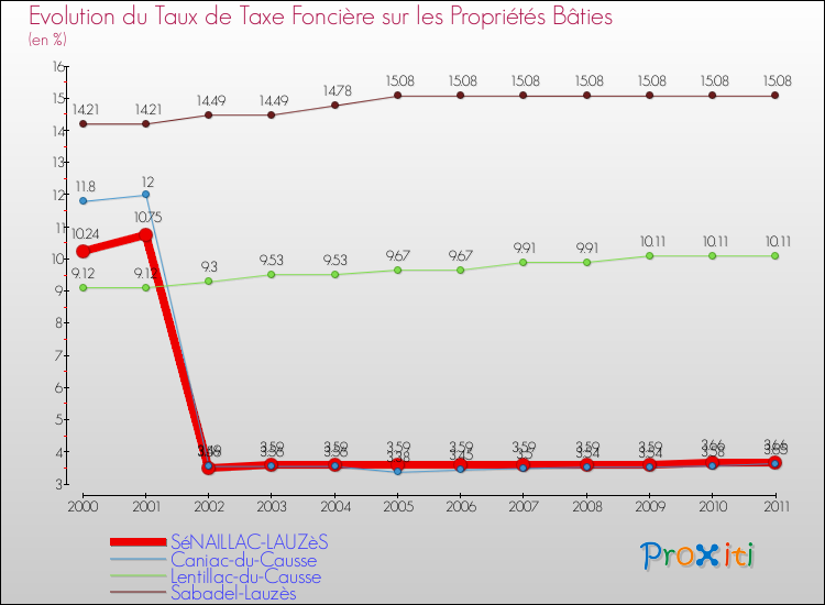 Evolution du taux de la taxe foncière sur le bati pour SéNAILLAC-LAUZèS et les communes proches Comparaison des taux de taxe foncière sur le bati pour SéNAILLAC-LAUZèS et les communes voisines