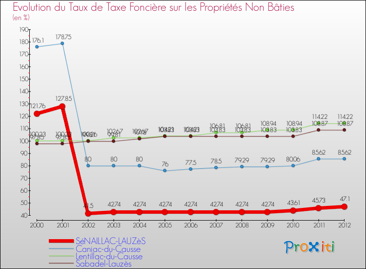 Evolution du taux de la taxe foncière sur les immeubles et terrains non batis pour SéNAILLAC-LAUZèS et les communes proches de 2000 à 2012 Comparaison des taux de la taxe foncière sur les immeubles et terrains non batis pour SéNAILLAC-LAUZèS et les communes voisines de 2000 à 2012