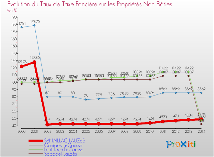 Evolution du taux de la taxe foncière sur les immeubles et terrains non batis pour SéNAILLAC-LAUZèS et les communes proches de 2000 à 2014 Comparaison des taux de la taxe foncière sur les immeubles et terrains non batis pour SéNAILLAC-LAUZèS et les communes voisines de 2000 à 2014