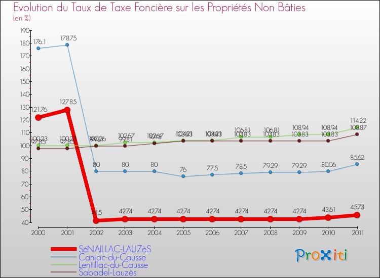 Evolution du taux de la taxe foncière sur les immeubles et terrains non batis pour SéNAILLAC-LAUZèS et les communes proches Comparaison des taux de la taxe foncière sur les immeubles et terrains non batis pour SéNAILLAC-LAUZèS et les communes voisines