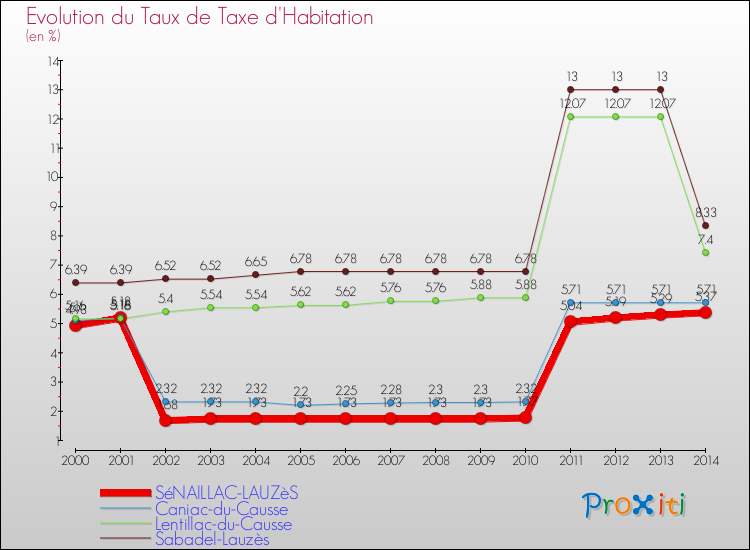 Evolution du taux de la taxe d'habitation pour SéNAILLAC-LAUZèS et les communes proches de 2000 à 2014 Comparaison des taux de la taxe d'habitation pour SéNAILLAC-LAUZèS et les communes voisines de 2000 à 2014