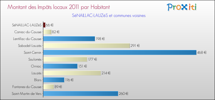 Montant des impôts locaux par Habitant pour SéNAILLAC-LAUZèS et les communes proches Comparaison des impôts locaux par habitant pour SéNAILLAC-LAUZèS et les communes voisines