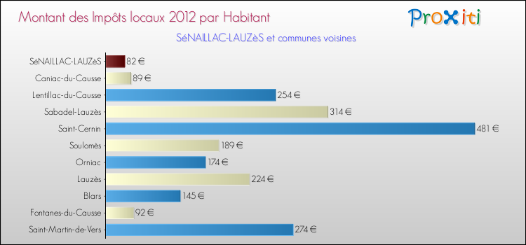 Montant des impôts locaux par Habitant pour SéNAILLAC-LAUZèS et les communes proches Comparaison des impôts locaux par habitant pour SéNAILLAC-LAUZèS et les communes voisines