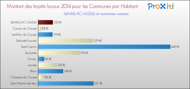 Montant des impôts locaux par Habitant pour SéNAILLAC-LAUZèS et les communes proches en 2014 Comparaison des impôts locaux par habitant pour SéNAILLAC-LAUZèS et les communes voisines en 2014