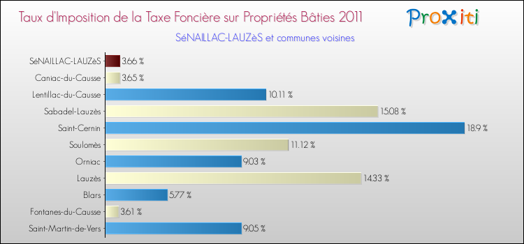 Taux d'imposition de la taxe foncière sur le bati 2011 pour SéNAILLAC-LAUZèS et les communes proches Comparaison des taux d'imposition de la taxe foncière sur le bati 2011 pour SéNAILLAC-LAUZèS et les communes voisines